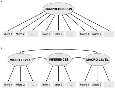 Modeling items for text comprehension assessment using confirmatory factor analysis